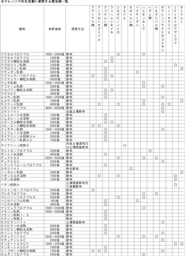 【表】ホウレンソウの生育期に使用する殺虫剤一覧