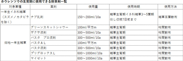 【表】ホウレンソウの生育期に使用できる除草剤一覧