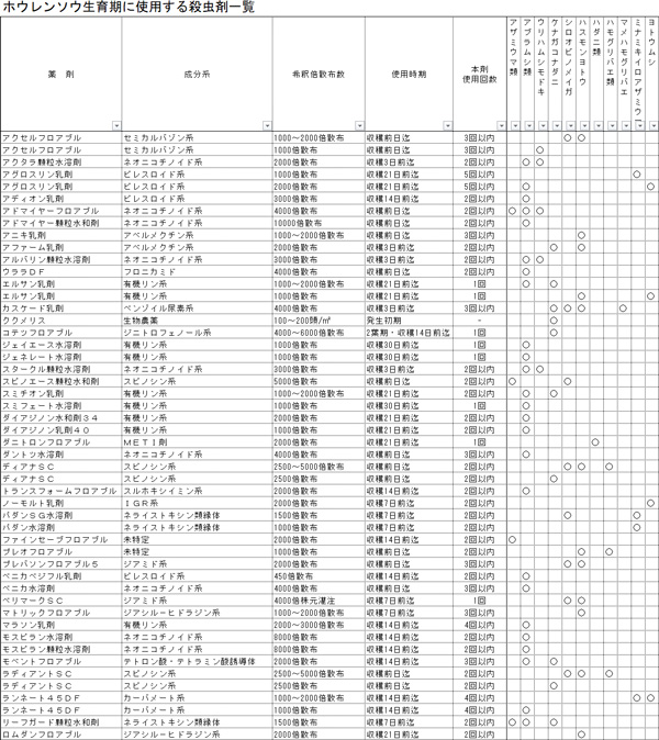 ホウレンソウべと病防除剤一覧