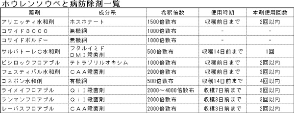 ホウレンソウ生育期に使用する殺虫剤一覧