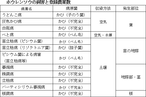 ホウレンソウの病害と登録農薬数
