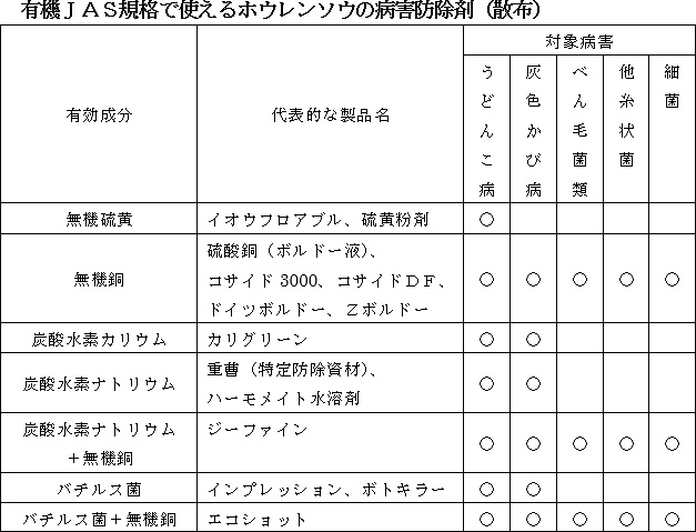 有機ＪＡＳ規格で使えるホウレンソウの病害防除剤（散布）
