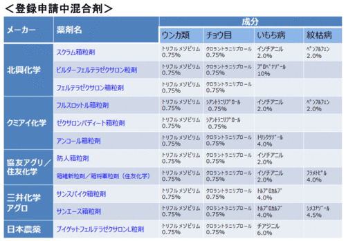 ゼクサロン箱粒剤　登録申請中混合剤