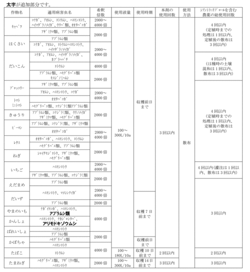 殺虫剤「兼商ベネビアＯＤ」適用拡大　アグロカネショウ　2018年9月26日