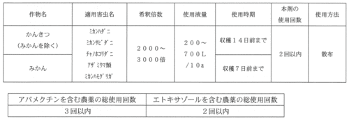 メビウスフロアブルの適用と使用法の表