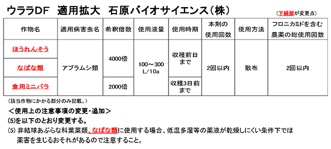 「ウララＤＦ」適用拡大　石原バイオサイエンス