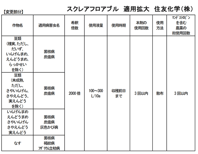 殺菌剤「スクレアフロアブル」適用拡大　住友化学