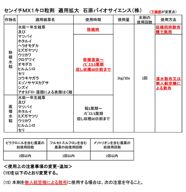 「センイチＭＸ1キロ粒剤」適用拡大　石原バイオサイエンス