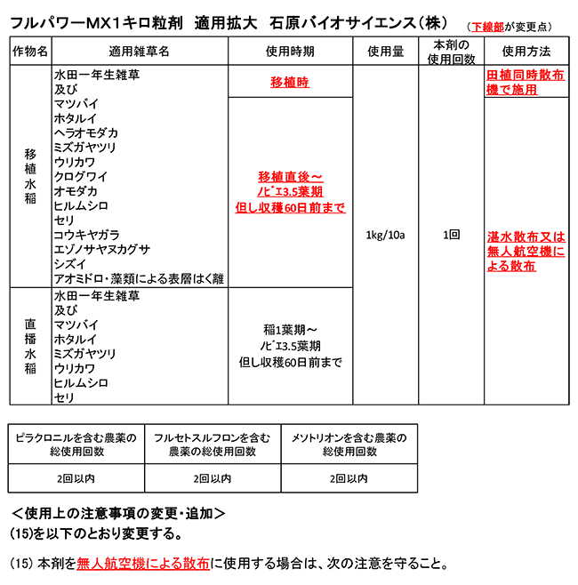 「フルパワーＭＸ1キロ粒剤」適用拡大　石原バイオサイエンス