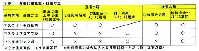 新規水稲用初・中期一発処理除草剤「マスラオ(R)剤」を販売開始　住友化学（株）