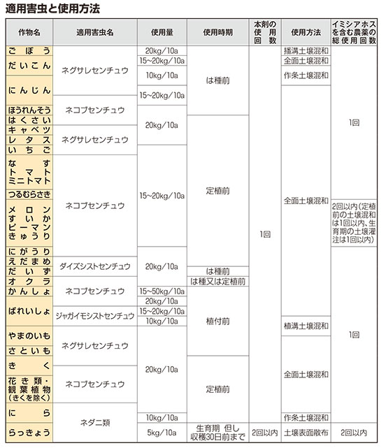 線虫防除剤「ネマキック粒剤」適用拡大