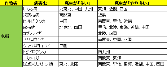 水稲で予想される病害虫と地域