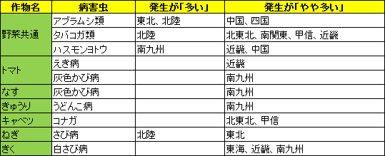 野菜・花きで予想される病害虫と地域