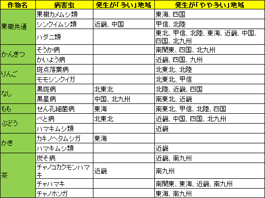 果樹・茶で予想される病害虫と地域