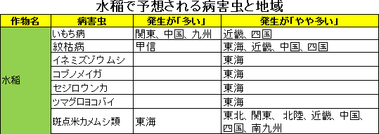 表：水稲で予想される病害虫と地域