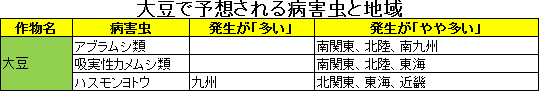 表：大豆で予測される病害虫と地域