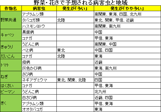 表：野菜・花きで予測される病害虫と地域