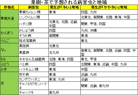 果樹・茶で予測される病害虫と地域