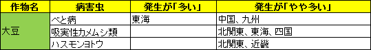 大豆で予想される病害虫と地域