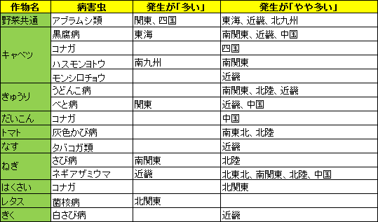 野菜・花きで予想される病害虫と地域