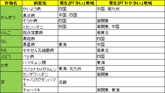 果樹・茶で予想される病害虫と地域 表