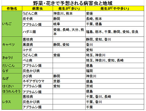 越冬させないための工夫呼びかけ 病害虫発生予報第9号