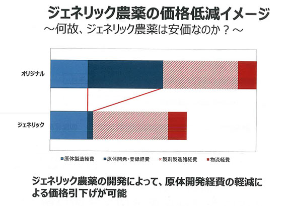 ジェネリック農薬の価格低減イメージ（ＪＡ全農提供）