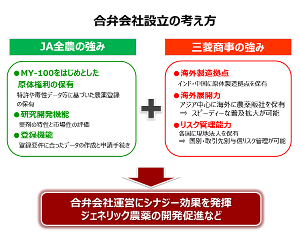 合弁会社設立の考え方（ＪＡ全農の強みと三菱商事の強み）