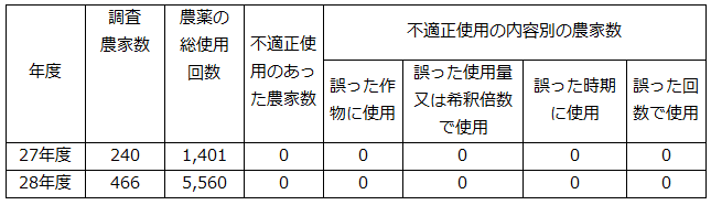 国産農産物への農薬使用と残留調査ですべての農家が適正使用　表１