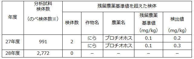 国産農産物への農薬使用と残留調査ですべての農家が適正使用　表２