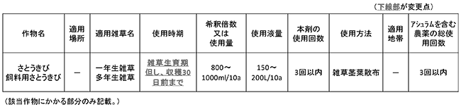 「アージラン液剤」適用拡大　石原バイオサイエンス（2018年9月12日）