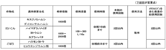 「アクセルフロアブル」適用拡大　石原バイオサイエンス