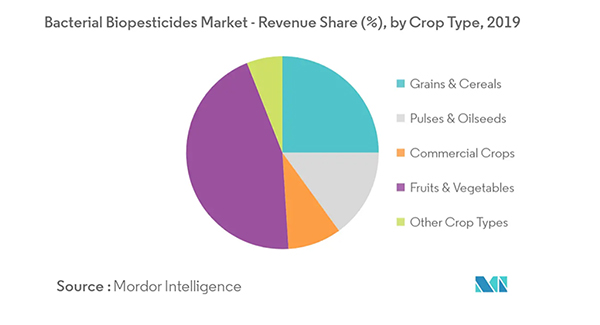 微生物農薬市場の作物タイプ別シェア
