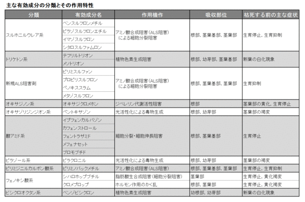 表　有効成分と作用性