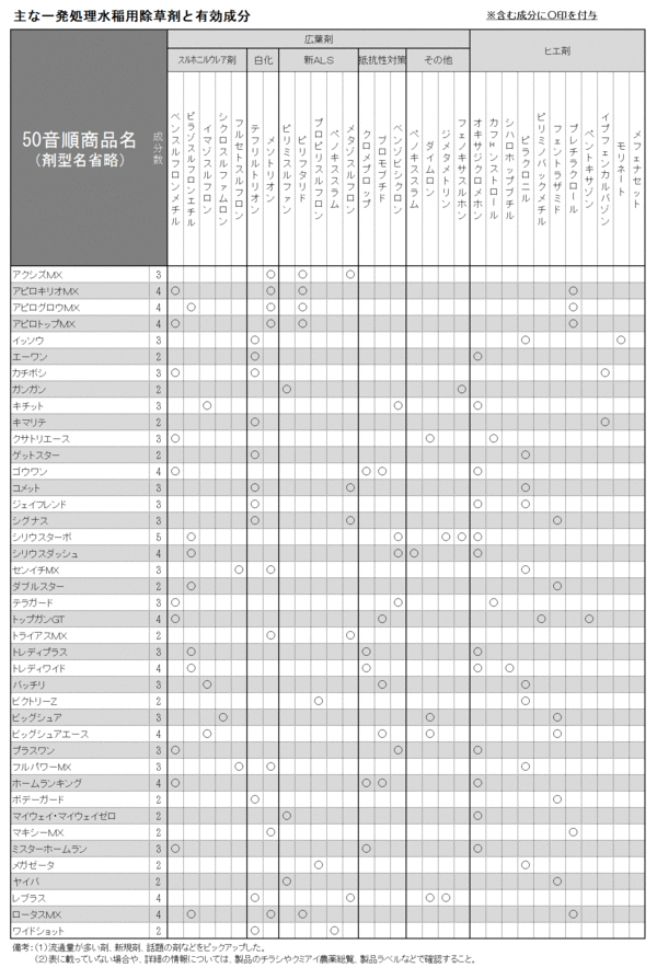 表　製品名と有効成分（農薬の基礎知識2018）