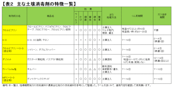 【現場で役立つ農薬の基礎知識2018】だから今こそ問われる土づくり　表２　主な土壌消毒剤の特徴一覧