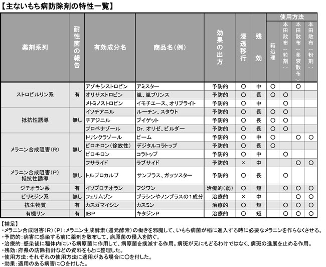 20190621　現場で役立つ農薬の基礎知識2019　いもち病図