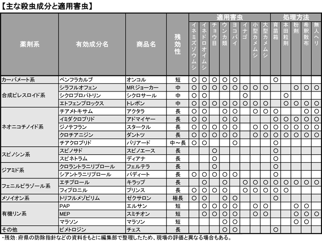 20190621　現場で役立つ農薬の基礎知識2019　ウンカ等害虫図