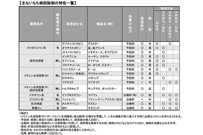 【現場で役立つ農薬の基礎知識2019】いもち・ウンカ防除は計画的に