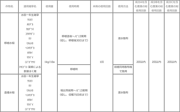 適用雑草及び使用方法農薬ラベルの例