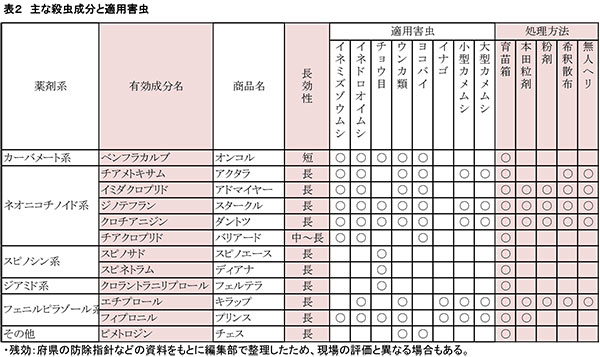 表２　主な殺虫成分と適用害虫