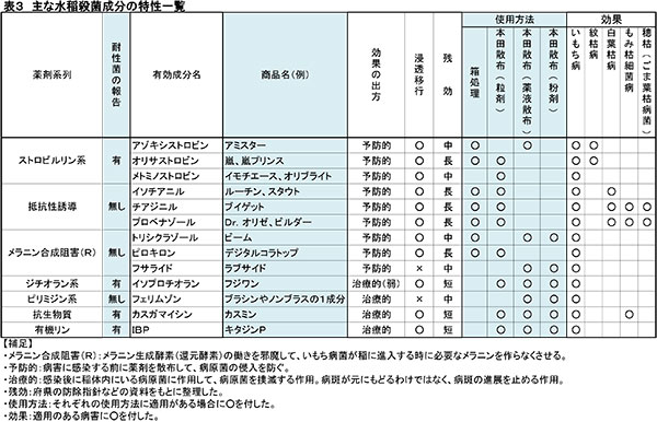 表３　主な水稲殺菌成分の特性一覧