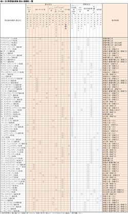 表４　主な育苗箱処理剤（殺虫・殺菌剤）一覧