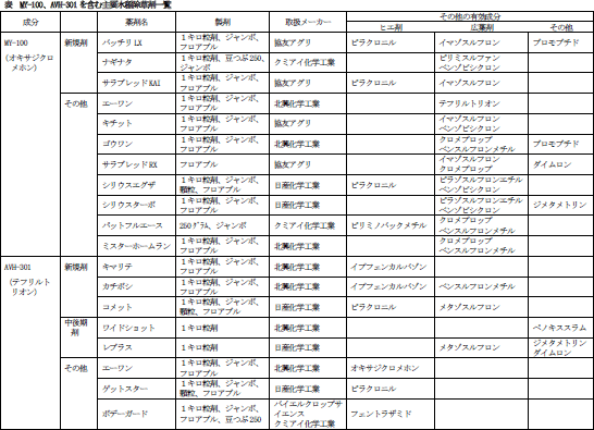表　MY-100、AVH-301を含む主要水稲除草剤一覧