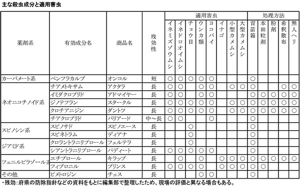 主な殺虫成分と適用害虫