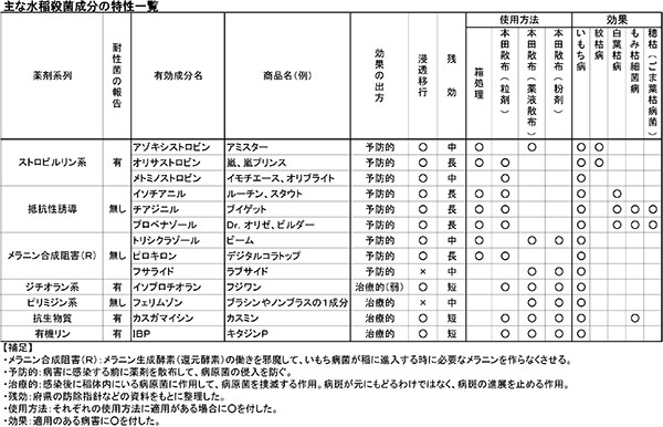 主な水稲殺菌成分の特性一覧