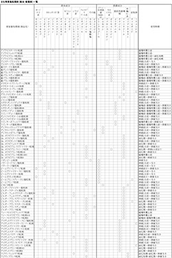 主な育苗箱処理剤とその有効成分の特性一覧