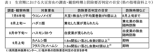 生育期における大豆害虫の調査・観察時期と防除要否判定の目安（県の指導資料より）