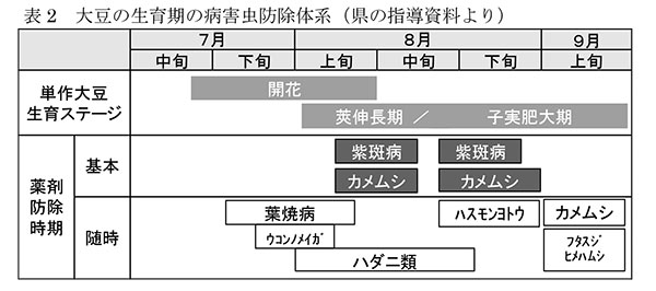 大豆の生育期の病害虫防除体系（県の指導資料より）