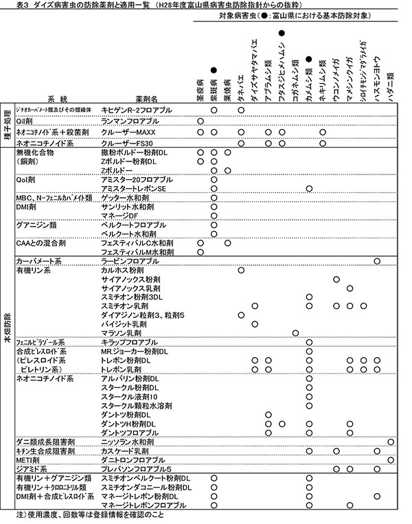  ダイズ病害虫の防除薬剤と適用一覧（H28年度富山県病害虫防除指針からの抜粋）